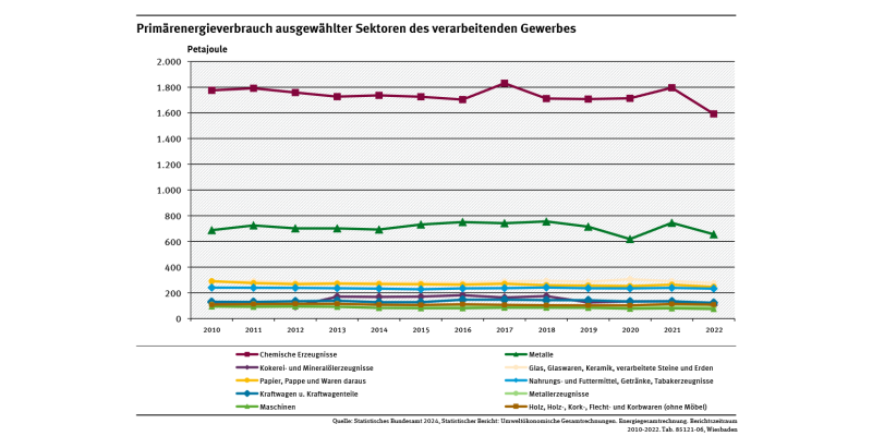 Diagramm: In fast allen Produktionssektoren blieb der Primärenergieverbrauch seit 2010 mehr oder weniger konstant. 